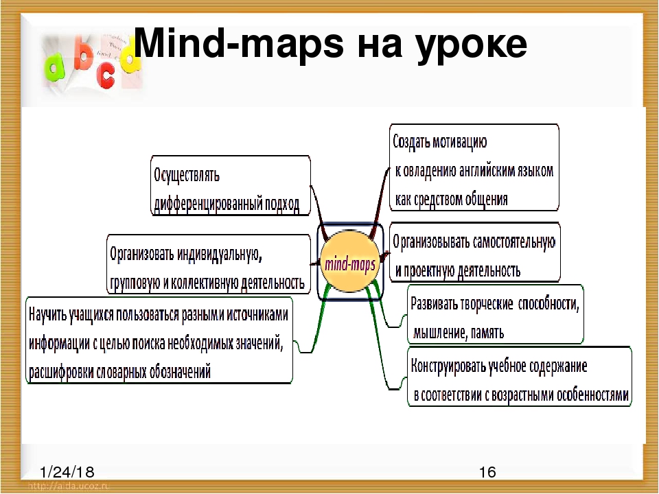 Интеллект карта английский язык