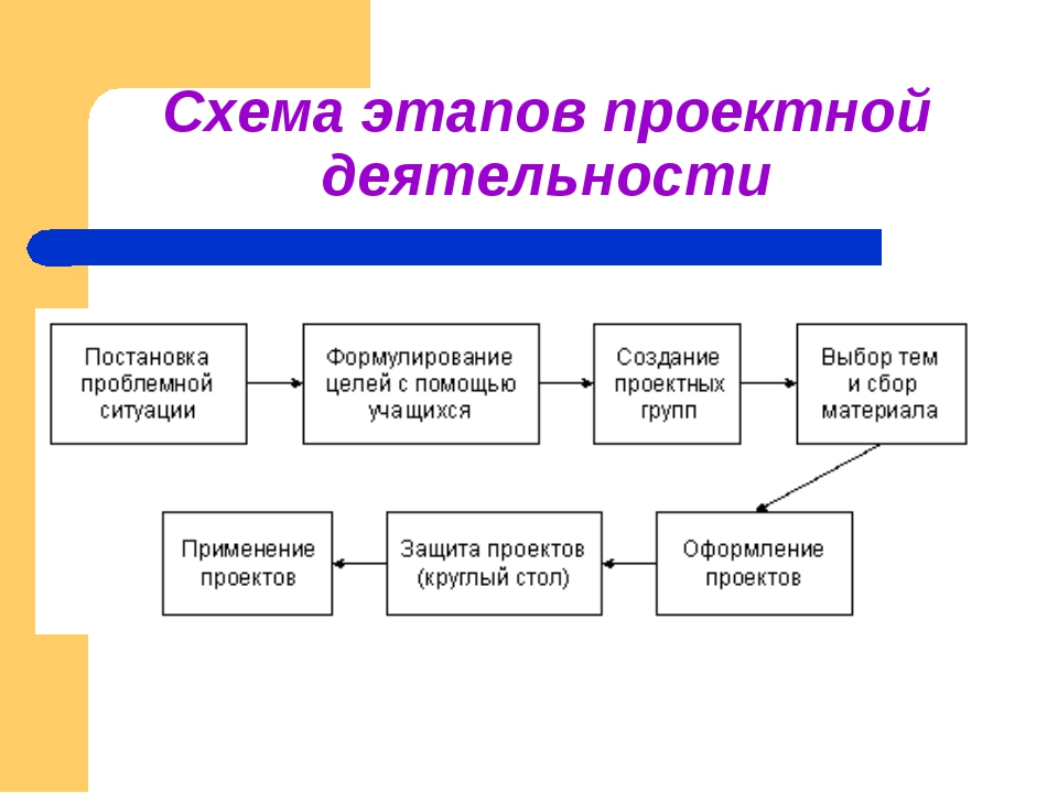 Этапы реализации творческого проекта