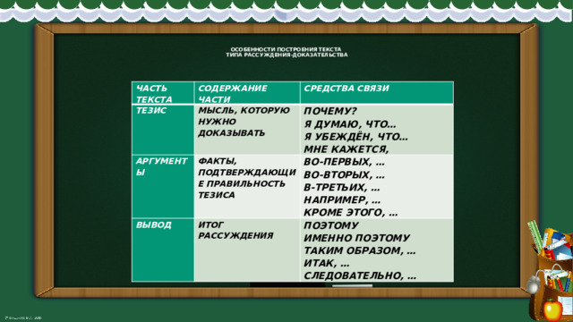  ОСОБЕННОСТИ ПОСТРОЕНИЯ ТЕКСТА  ТИПА РАССУЖДЕНИЯ-ДОКАЗАТЕЛЬСТВА   ЧАСТЬ ТЕКСТА СОДЕРЖАНИЕ ЧАСТИ ТЕЗИС СРЕДСТВА СВЯЗИ МЫСЛЬ, КОТОРУЮ НУЖНО ДОКАЗЫВАТЬ АРГУМЕНТЫ ФАКТЫ, ПОДТВЕРЖДАЮЩИЕ ПРАВИЛЬНОСТЬ ТЕЗИСА ПОЧЕМУ? ВЫВОД ИТОГ РАССУЖДЕНИЯ ВО-ПЕРВЫХ, … Я ДУМАЮ, ЧТО… ВО-ВТОРЫХ, … Я УБЕЖДЁН, ЧТО… ПОЭТОМУ МНЕ КАЖЕТСЯ, В-ТРЕТЬИХ, … ИМЕННО ПОЭТОМУ НАПРИМЕР, … ТАКИМ ОБРАЗОМ, … КРОМЕ ЭТОГО, … ИТАК, … СЛЕДОВАТЕЛЬНО, … 