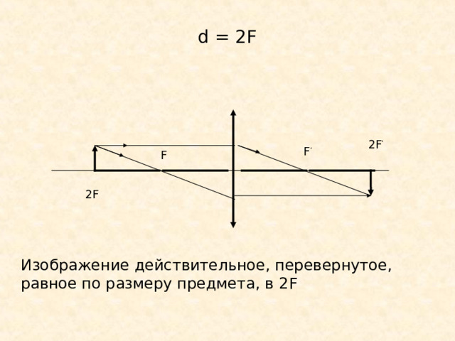 d = 2F 2F ’ F ’ F 2F Изображение действительное, перевернутое, равное по размеру предмета, в 2 F 