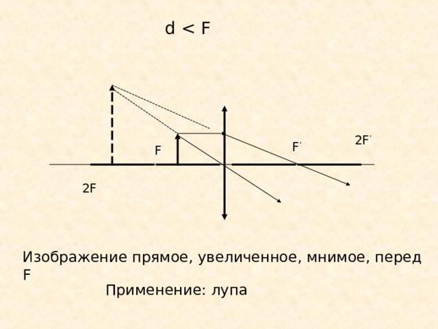 d  2F ’ F ’ F 2F Изображение прямое, увеличенное, мнимое, перед F Применение: лупа 