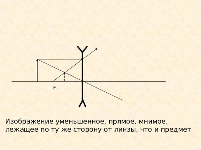 F Изображение уменьшенное, прямое, мнимое, лежащее по ту же сторону от линзы, что и предмет 