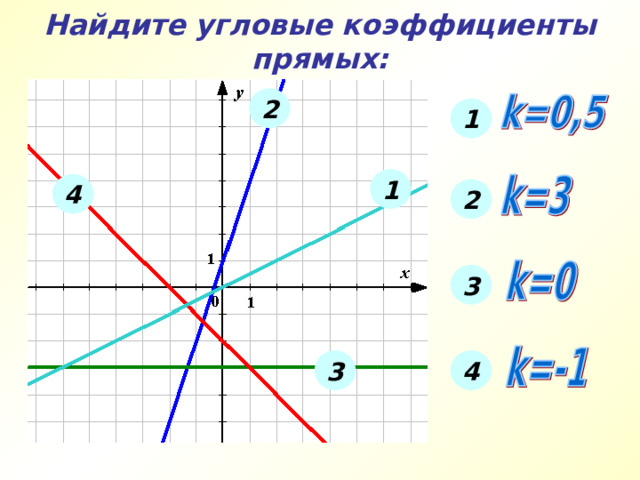 Найдите угловые коэффициенты прямых изображенных на рисунке тренировочная работа