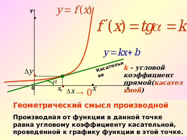 Производные угловые коэффициенты. Производная показательной функции. Производная.