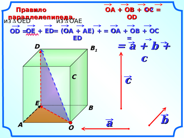  Правило параллелепипеда.  OA + OB + OC = OD из OED из OAE = (OA + AE) + ED = OA + OB + OC =  OE + ED OD = = a + b + c D В 1  С c Е В b a A О 