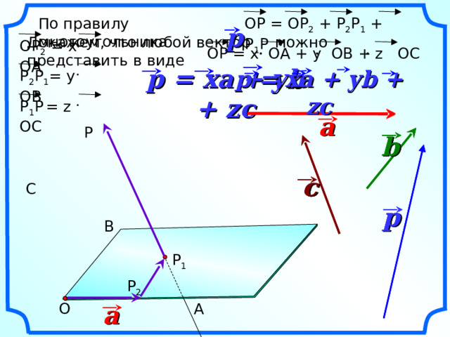 ОР = ОР 2 + Р 2 Р 1 + Р 1 Р По правилу многоугольника p Докажем, что любой вектор можно представить в виде ОР 2 = x  OA ОР = x OA + y OB + z OC p = xa + yb + zc p = xa + yb + zc Р 2 Р 1 = у   O В Р 1 Р  = z  OC a P b b c c C p p B P 1 P 2 O A a 