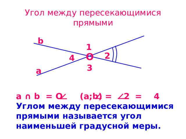 Угол между пересекающимися прямыми b 1 2 O 4 3 a a ∩ b = O  ( a;b ) =  2 = 4 Углом между пересекающимися прямыми называется угол наименьшей градусной меры. 