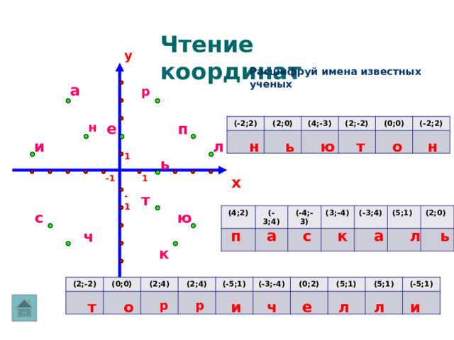 Чтение координат y Расшифруй имена известных ученых а р (-2;2) (2;0) (4;-3) (2;-2) (0;0) (-2;2) п е н ь н т ю о и л н 1 ь x 1 -1 т -1 ю с (4;2) (-3;4) (-4;-3) (3;-4) (-3;4) (5;1) (2;0) ь л а п с а к ч к (2;-2) (0;0) (2;4) (2;4) (-5;1) (-3;-4) (0;2) (5;1) (5;1) (-5;1) е и л л т ч и р р о 