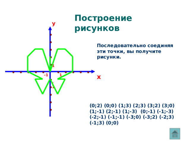 Построение рисунков y Последовательно соединяя эти точки, вы получите рисунки. 1 1 x -1 -1 (0;2) (0;0) (1;3) (2;3) (3;2) (3;0) (1;-1) (2;-1) (1;-3) (0;-1) (-1;-3) (-2;-1) (-1;-1) (-3;0) (-3;2) (-2;3) (-1;3) (0;0) 
