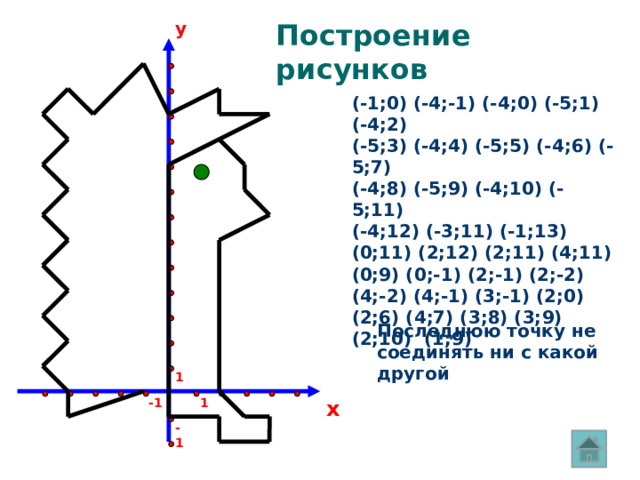 y Построение рисунков (-1;0) (-4;-1) (-4;0) (-5;1) (-4;2) (-5;3) (-4;4) (-5;5) (-4;6) (-5;7) (-4;8) (-5;9) (-4;10) (-5;11) (-4;12) (-3;11) (-1;13) (0;11) (2;12) (2;11) (4;11) (0;9) (0;-1) (2;-1) (2;-2) (4;-2) (4;-1) (3;-1) (2;0) (2;6) (4;7) (3;8) (3;9) (2;10) (1;9) Последнюю точку не соединять ни с какой другой 1 x 1 -1 -1 