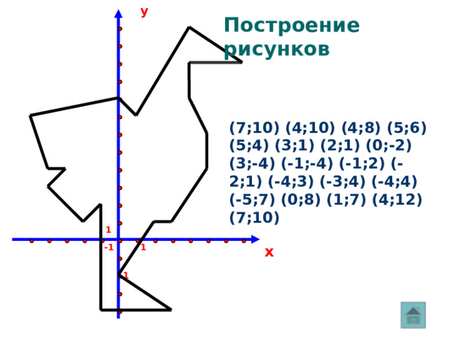 y Построение рисунков (7;10) (4;10) (4;8) (5;6) (5;4) (3;1) (2;1) (0;-2) (3;-4) (-1;-4) (-1;2) (-2;1) (-4;3) (-3;4) (-4;4) (-5;7) (0;8) (1;7) (4;12) (7;10) 1 x 1 -1 -1 