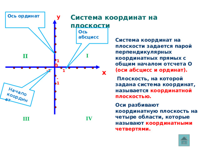 Начало координат Ось ординат y Система координат на плоскости Ось абсцисс Система координат на плоскости задается парой перпендикулярных координатных прямых с общим началом отсчета О  (оси абсцисс и ординат).  Плоскость, на которой задана система координат, называется  координатной плоскостью. Оси разбивают координатную плоскость на четыре области, которые называют  координатными четвертями. I II 1 0 -1 x 1 -1 IV III 