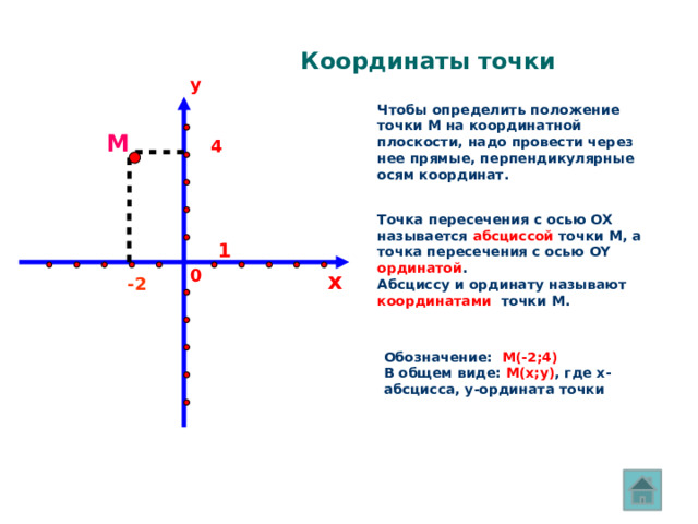 Координаты точки y Чтобы определить положение точки М на координатной плоскости, надо провести через нее прямые, перпендикулярные осям координат. М 4 Точка пересечения с осью OX называется абсциссой точки М, а точка пересечения с осью OY ординатой . Абсциссу и ординату называют координатами точки М. 1 0 x -2 Обозначение: М(-2;4) В общем виде: М(x;y) , где x-абсцисса, y-ордината точки 