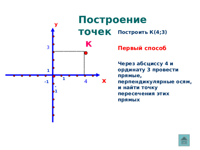 Построение точек y Построить К(4;3) к 3 Первый способ Через абсциссу 4 и ординату 3 провести прямые, перпендикулярные осям, и найти точку пересечения этих прямых 1 x 1 4 -1 -1 