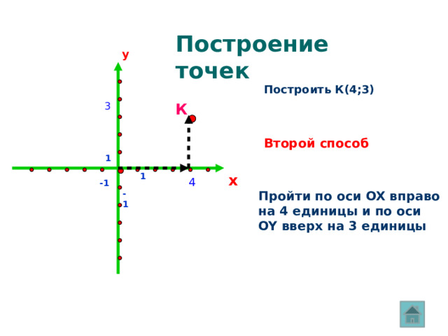 Построение точек y Построить К(4;3) К 3 Второй способ 1 1 x 4 -1 -1 Пройти по оси OX вправо на 4 единицы и по оси OY вверх на 3 единицы 