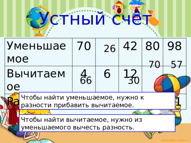 Устный счёт Уменьшаемое Вычитаемое 70 4 Разность 6 42 12 80 20 98 10 41 26 70 57 66 30 Чтобы найти уменьшаемое, нужно к разности прибавить вычитаемое. Чтобы найти вычитаемое, нужно из уменьшаемого вычесть разность. 