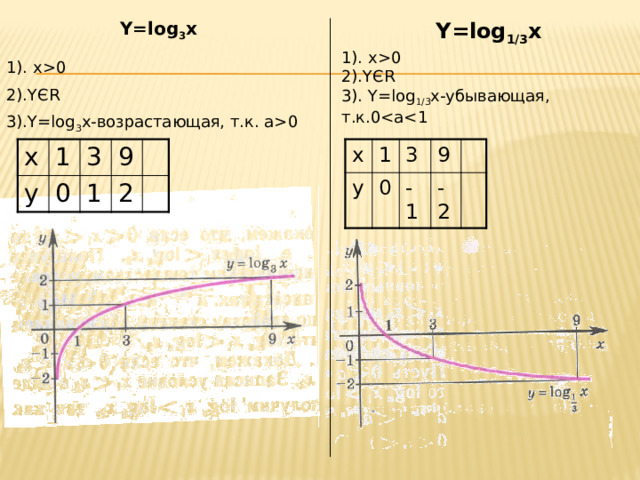 Y log 3x 2. Логарифмическая функция y log2 x.