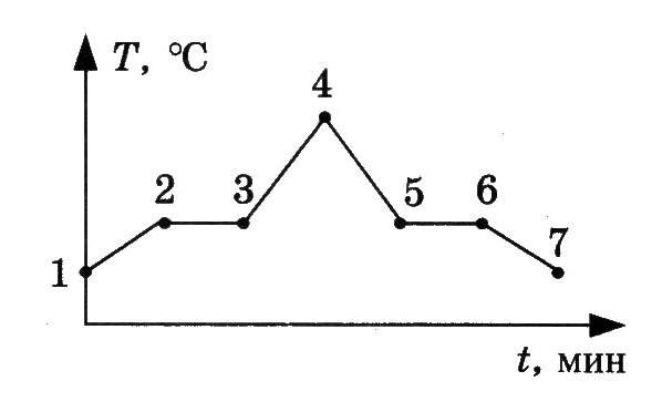 На рисунке представлен график зависимости температуры t некоторого вещества от полученного теплоты