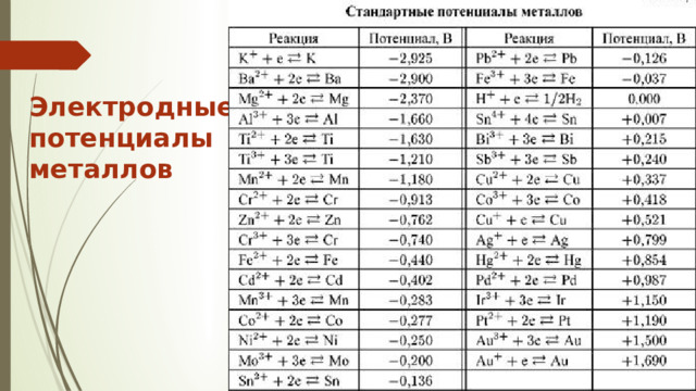 Электродные потенциалы металлов 