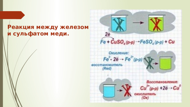 Реакция между железом и сульфатом меди. 