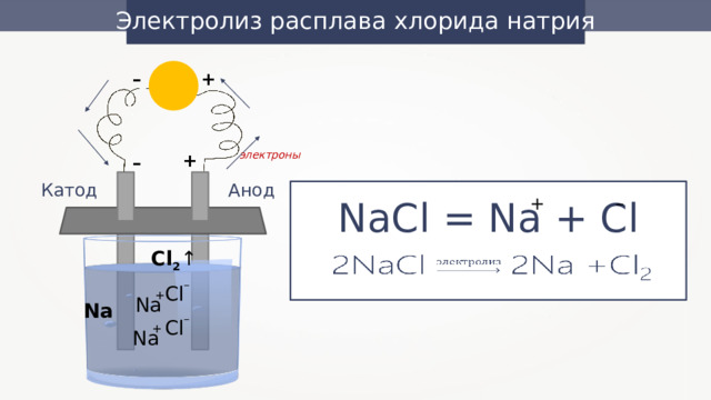 Электролиз расплава хлорида натрия – + электроны + – Анод Катод + NaCl = Na + Cl –   Cl 2 ↑ – Cl + Na Na – Cl + Na 