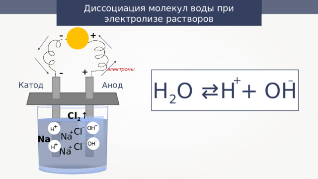 Диссоциация молекул воды при электролизе растворов – + электроны + – – + → Н 2 О Н  + ОH Анод Катод → Cl 2 ↑ – + – OH Cl H + Na Na – – OH + Cl + H Na 