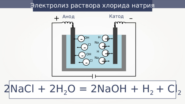 Электролиз раствора хлорида натрия Катод – + Анод H OH + - Na Cl + - H + OH - Na + Cl - 2NaCl + 2H 2 O = 2NaOH + H 2 + Cl 2 