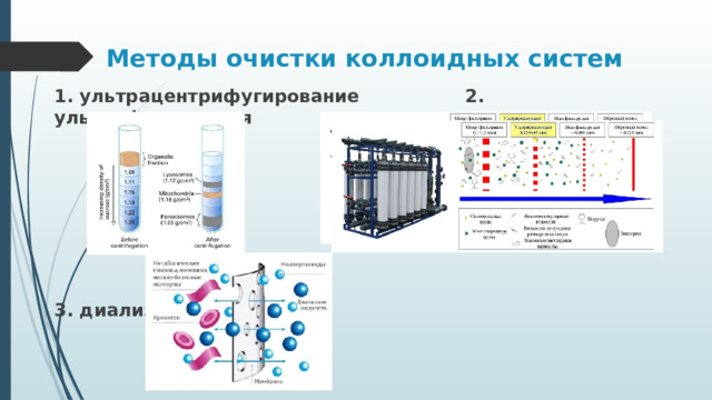 Методы очистки коллоидных систем 1. ультрацентрифугирование 2. ультрафильтрация 3. диализ 