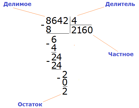 Как решается деление с остатком в столбик. Деление в столбик с остатком правило. Как делить в столбик 4 класс примеры. Как делить в столбик на однозначное число.