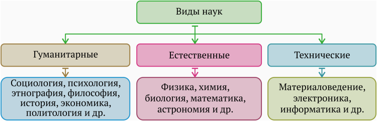 Виды наук. Виды наук и их виды. Виды по научное свободно и ТД.