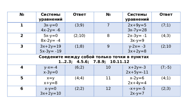 № Системы уравнений 1 Ответ 2 3x-y=0 (3;9) 3 5x-y=0 4x-2y= -6 № 3x+2y=19 8x-2y= -4 (2;10) 7 Системы уравнений Соедените между собой только точки в пунктах 2x+9y=5 Ответ   8 (1;8) 5x-3y= -19 4 1..2.3; 4.5.6; 7.8.9; 10.11.12 9 (7;1) 3x-7y=28 2x-3y= -1 y-x=-4 5 y-2x= -3 (4;3) 3x-y=9 x=y x-3y=0 (6;2) 6 (2;10 3x+2y=8 x-y=0 x+y=8 (4;4) 10 x+2y=-3 11 3x+2y=10 (2;2) (7;-5) 2x+5y=-11 x-2y=6 12 2x+4y=4 (4;1) -x+y=-5 2x-y=7 (2;3) 