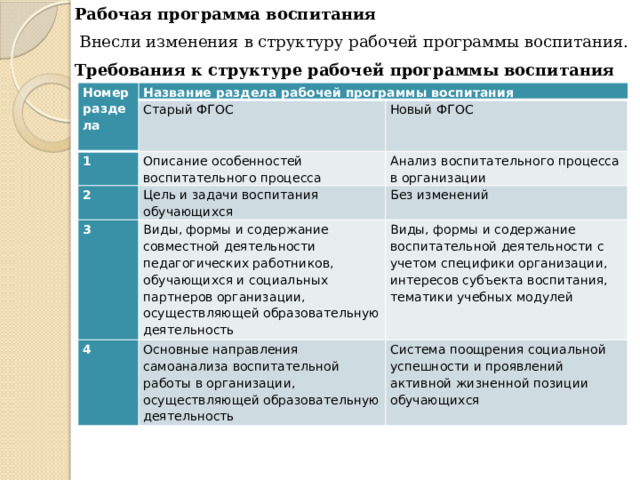 Рабочая программа воспитания  Внесли изменения в структуру рабочей программы воспитания. Требования к структуре рабочей программы воспитания  Номер раздела Название раздела рабочей программы воспитания 1 Старый ФГОС 2 Описание особенностей воспитательного процесса Новый ФГОС Анализ воспитательного процесса в организации Цель и задачи воспитания обучающихся 3 Без изменений Виды, формы и содержание совместной деятельности педагогических работников, обучающихся и социальных партнеров организации, осуществляющей образовательную деятельность 4 Виды, формы и содержание воспитательной деятельности с учетом специфики организации, интересов субъекта воспитания, тематики учебных модулей Основные направления самоанализа воспитательной работы в организации, осуществляющей образовательную деятельность Система поощрения социальной успешности и проявлений активной жизненной позиции обучающихся   