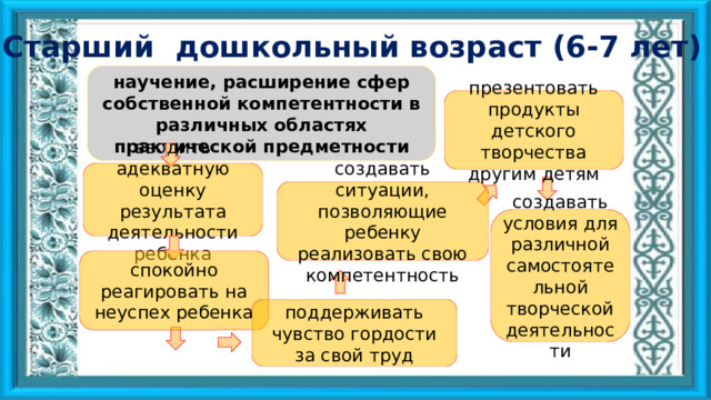 Старший дошкольный возраст (6-7 лет) научение, расширение сфер собственной компетентности в различных областях практической предметности презентовать продукты детского творчества другим детям вводить адекватную оценку результата деятельности ребенка создавать ситуации, позволяющие ребенку реализовать свою компетентность создавать условия для различной самостоятельной творческой деятельности спокойно реагировать на неуспех ребенка поддерживать чувство гордости за свой труд 