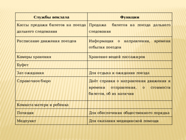 Службы вокзала Функции Кассы продажи билетов на поезда дальнего следования Продажа билетов на поезда дальнего следования Расписание движения поездов Информация о направлении, времени отбытия поездов Камеры хранения Хранение вещей пассажиров Буфет Зал ожидания   Для отдыха и ожидания поезда Справочное бюро Даёт справки о направлении движения и времени отправления, о стоимости билетов, об их наличии Комната матери и ребенка   Полиция Для обеспечения общественного порядка Медпункт Для оказания медицинской помощи 