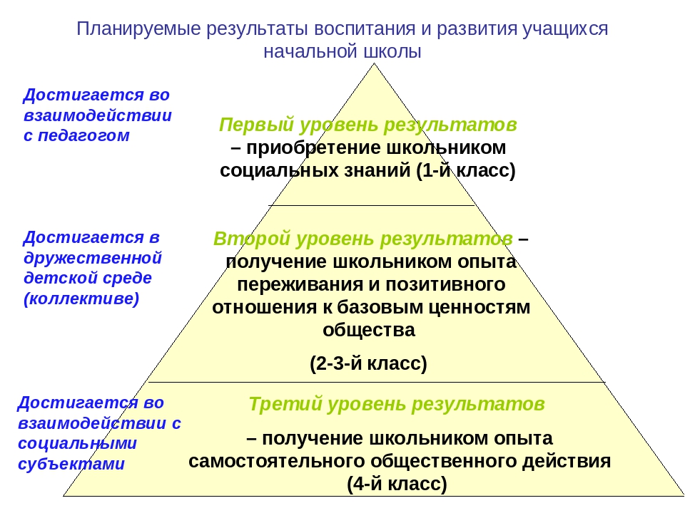 Уровень 1 класса. Уровни результатов воспитания школьников. Уровни социализации. Уровни воспитательных результатов внеурочной деятельности. Уровни воспитания и социализации учащихся начальной школе.