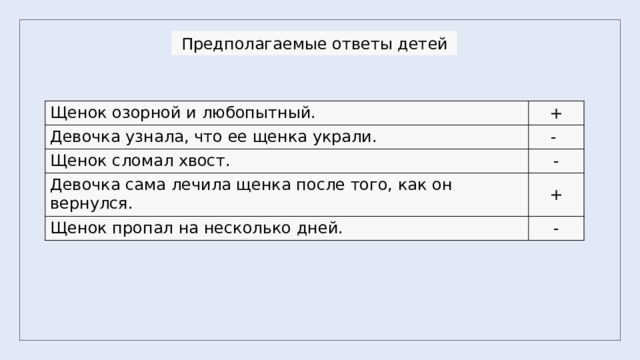 Предполагаемые ответы детей Щенок озорной и любопытный. + Девочка узнала, что ее щенка украли. - Щенок сломал хвост. - Девочка сама лечила щенка после того, как он вернулся. + Щенок пропал на несколько дней. - 