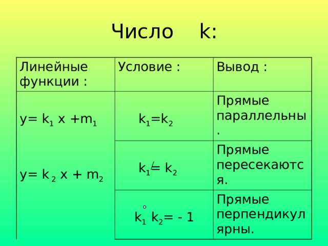 Число k : Линейные функции :  Условие : у= k 1 x +m 1 y= k 2 x + m 2 Вывод :  k 1 =k 2  k 1 = k 2 Прямые параллельны. Прямые пересекаются.  k 1 k 2 = - 1 Прямые перпендикулярны. 