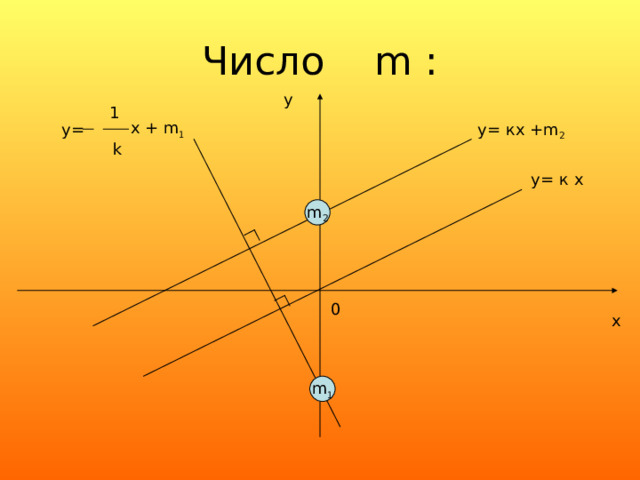 Число m : у 1 x + m 1 y= у= кх + m 2 k у= к х m 2 0 х m 1 