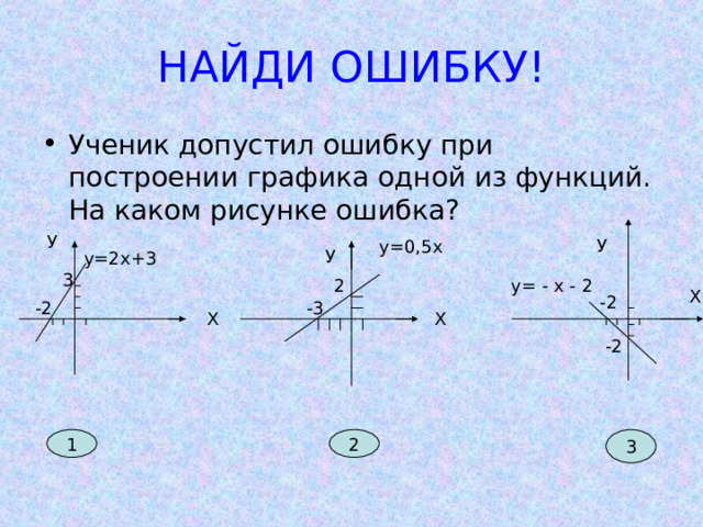 НАЙДИ ОШИБКУ! Ученик допустил ошибку при построении графика одной из функций. На каком рисунке ошибка? У У у=0,5х У у=2х+3 3 2 у= - х - 2 Х -2 -3 -2 Х Х -2 1 2 3 