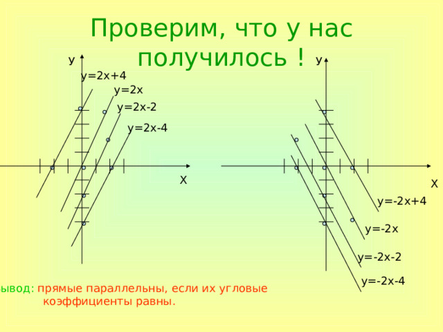 Проверим, что у нас получилось ! У У у=2х+4 у=2х у=2х-2 у=2х-4 Х Х у=-2х+4 у=-2х у=-2х-2 у=-2х-4 Вывод: прямые параллельны, если их угловые  коэффициенты равны. 