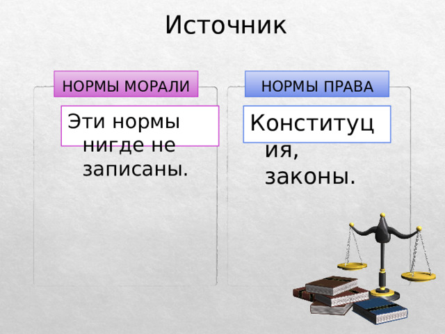 Источник НОРМЫ МОРАЛИ НОРМЫ ПРАВА Эти нормы нигде не записаны. Конституция, законы. 