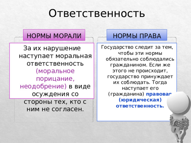 Ответственность НОРМЫ МОРАЛИ НОРМЫ ПРАВА За их нарушение наступает моральная ответственность (моральное порицание, неодобрение) в виде осуждения со стороны тех, кто с ним не согласен. Государство следит за тем, чтобы эти нормы обязательно соблюдались гражданином. Если же этого не происходит, государство принуждает их соблюдать. Тогда наступает его (гражданина) правовая (юридическая) ответственность. 