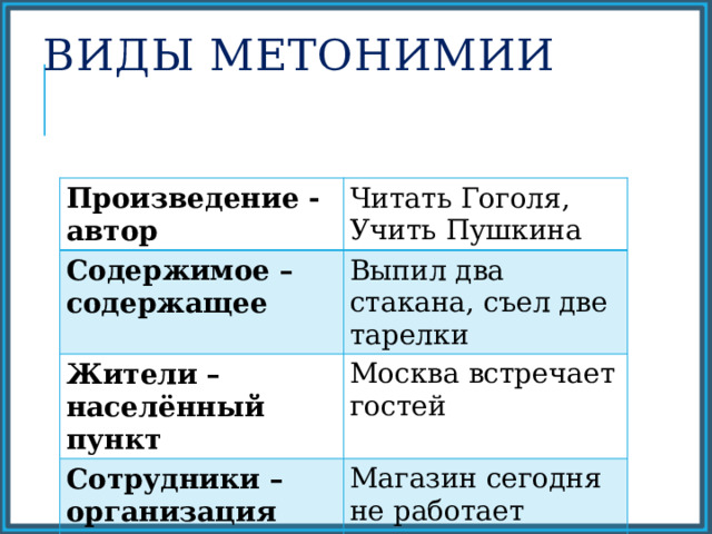 Виды метонимии Произведение - автор Читать Гоголя, Содержимое – содержащее Учить Пушкина Выпил два стакана, съел две тарелки Жители – населённый пункт Москва встречает гостей Сотрудники – организация Магазин сегодня не работает Изделие – материал Носит брильянты, ходит в мехах 