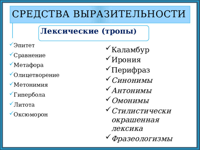Средства выразительности Лексические (тропы ) Эпитет Сравнение Метафора Олицетворение Метонимия Гипербола Литота Оксюморон Каламбур Ирония Перифраз Синонимы Антонимы Омонимы Стилистически окрашенная лексика Фразеологизмы 