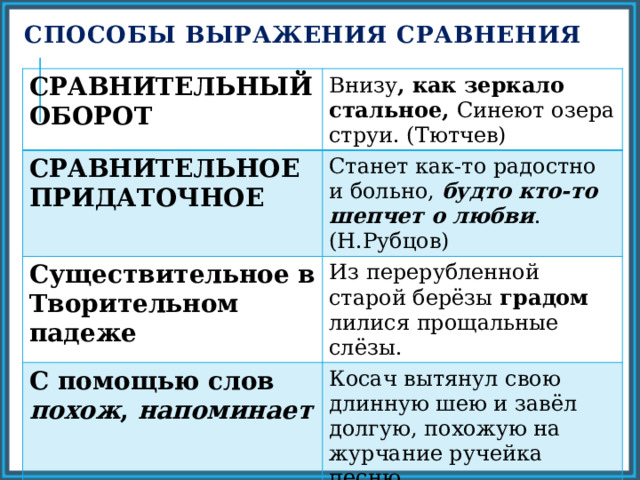 Способы выражения сравнения СРАВНИТЕЛЬНЫЙ ОБОРОТ Внизу , как зеркало стальное, Синеют озера струи. (Тютчев) СРАВНИТЕЛЬНОЕ ПРИДАТОЧНОЕ Станет как-то радостно и больно, будто кто-то шепчет о любви . (Н.Рубцов) Существительное в Творительном падеже Из перерубленной старой берёзы градом лилися прощальные слёзы. С помощью слов похож , напоминает Косач вытянул свою длинную шею и завёл долгую, похожую на журчание ручейка песню. 