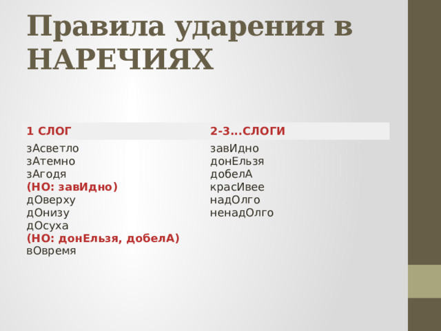 Правила ударения в НАРЕЧИЯХ 1 СЛОГ 2-3...СЛОГИ зАсветло  зАтемно  зАгодя  (НО: завИдно)  дОверху  дОнизу  дОсуха  (НО: донЕльзя, добелА)  вОвремя завИдно  донЕльзя  добелА  красИвее  надОлго  ненадОлго 