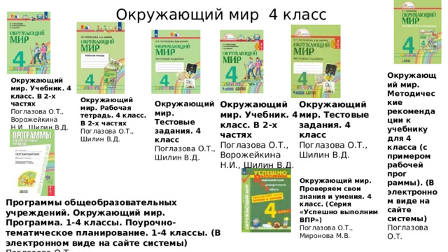 Окружающий мир 4 класс Окружающий мир. Методические рекомендации к учебнику для 4 класса (с примером рабочей прог раммы). (В электронном виде на сайте системы)  Поглазова О.Т. Окружающий мир. Учебник. 4 класс. В 2-х частях  Поглазова О.Т., Ворожейкина Н.И., Шилин В.Д. Окружающий мир. Рабочая тетрадь. 4 класс. В 2-х частях  Поглазова О.Т., Шилин В.Д. Окружающий мир. Учебник. 4 класс. В 2-х частях  Поглазова О.Т., Ворожейкина Н.И., Шилин В.Д. Окружающий мир. Тестовые задания. 4 класс  Поглазова О.Т., Шилин В.Д. Окружающий мир. Тестовые задания. 4 класс  Поглазова О.Т., Шилин В.Д. Окружающий мир. Проверяем свои знания и умения. 4 класс. (Серия «Успешно выполним ВПР»)  Поглазова О.Т., Миронова М.В. Программы общеобразовательных учреждений. Окружающий мир. Программа. 1-4 классы. Поурочно-тематическое планирование. 1-4 классы. (В электронном виде на сайте системы)  Поглазова О.Т. 