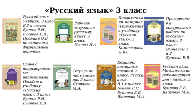 «Русский язык» 3 класс Русский язык. Учебник. 3 класс. В 2-х частях Бунеев Р.Н., Бунеева Е.В., Пронина О.В. не включен в федеральный перечень Дидактический материал (упражнения) к учебнику «Русский язык». 3 класс Комиссарова Л.Ю. Проверочные и контрольные работы по русскому языку. 3 класс. Варианты 1 и 2 Бунеева Е.В. Рабочая тетрадь по русскому языку. 3 класс Исаева Н.А Комплект наглядных пособий. 3 класс. Русский язык. В 3-х частях Бунеев Р.Н., Бунеева Е.В., Яковлева М.А. Слова с непроверяемыми написаниями. Пособие к учебнику «Русский язык». 3 класс Бунеев Р.Н., Бунеева Е.В. Русский язык. Методические рекомендации для учителя. 3 класс Бунеева Е.В., Яковлева М.А. Тетрадь по чистописанию. 3 класс Яковлева М.А. 