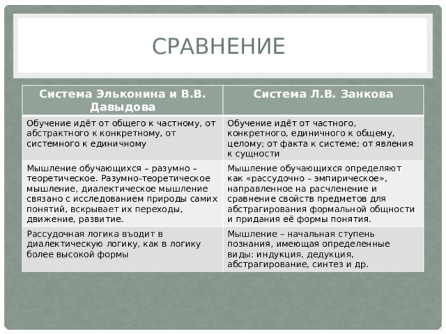 Сравнение Система Эльконина и В.В. Давыдова Система Л.В. Занкова Обучение идёт от общего к частному, от абстрактного к конкретному, от системного к единичному Обучение идёт от частного, конкретного, единичного к общему, целому; от факта к системе; от явления к сущности Мышление обучающихся – разумно – теоретическое. Разумно-теоретическое мышление, диалектическое мышление связано с исследованием природы самих понятий, вскрывает их переходы, движение, развитие. Мышление обучающихся определяют как «рассудочно – эмпирическое», направленное на расчленение и сравнение свойств предметов для абстрагирования формальной общности и придания её формы понятия. Рассудочная логика въодит в диалектическую логику, как в логику более высокой формы Мышление – начальная ступень познания, имеющая определенные виды: индукция, дедукция, абстрагирование, синтез и др. 