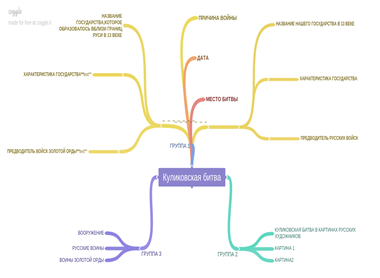 Куликовская битва интеллект карта - 98 фото